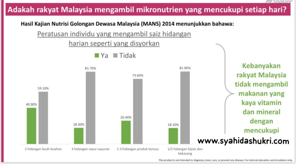 Kajian terhadap makanan yang diambil oleh rakyat Malaysia